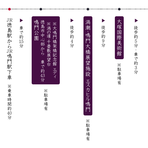 鳴門市の観光プラン｜案内ルート